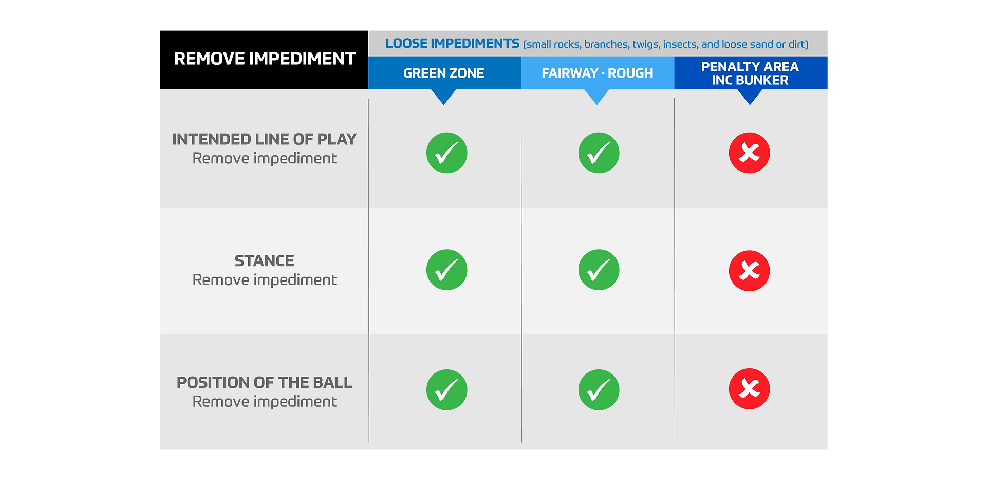 FootGolf diagram explaining how to handle loose impediments.