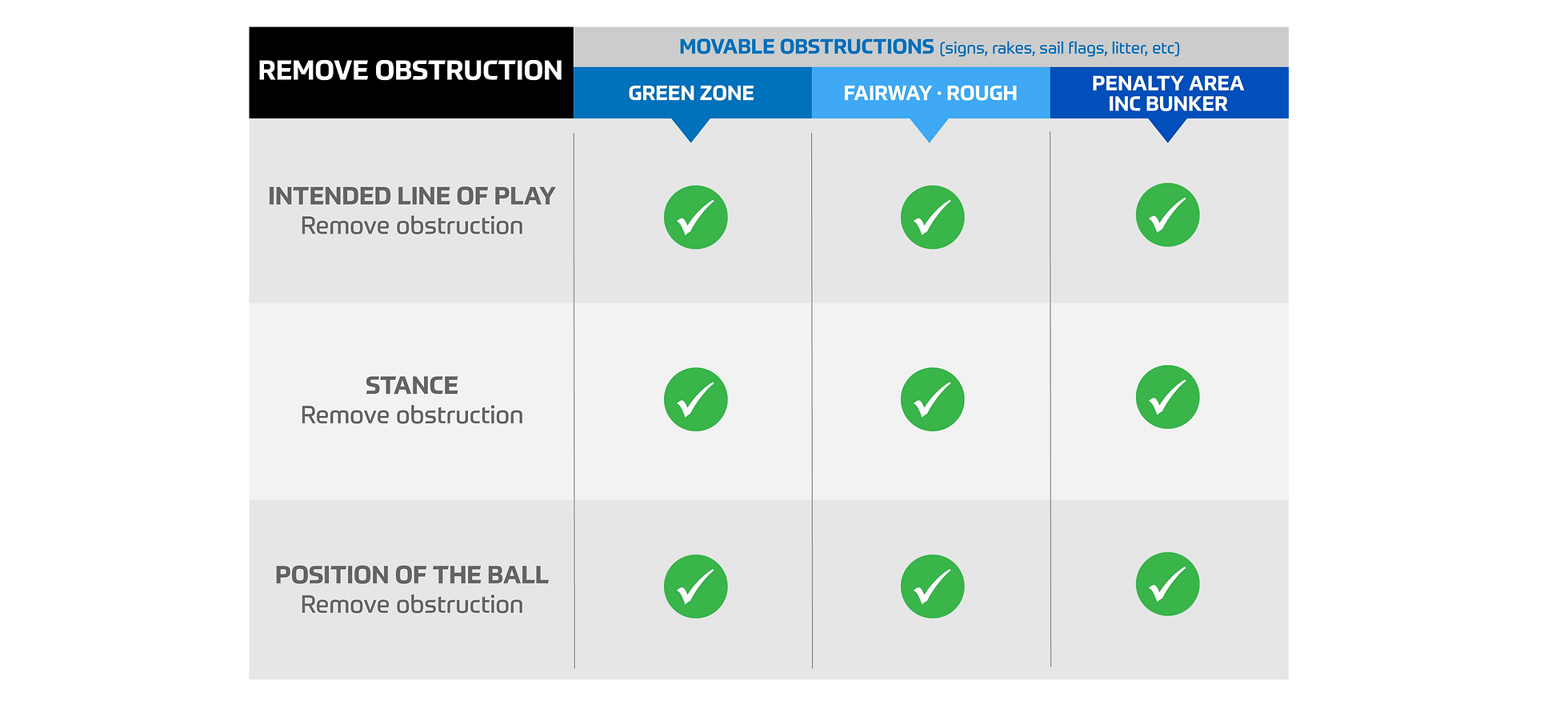 FootGolf diagram explaining how to handle movable obstructions.