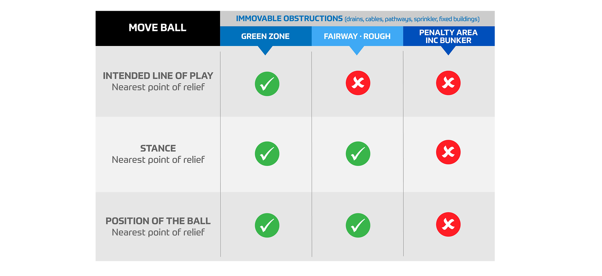 FootGolf rules diagram for immovable obstructions.