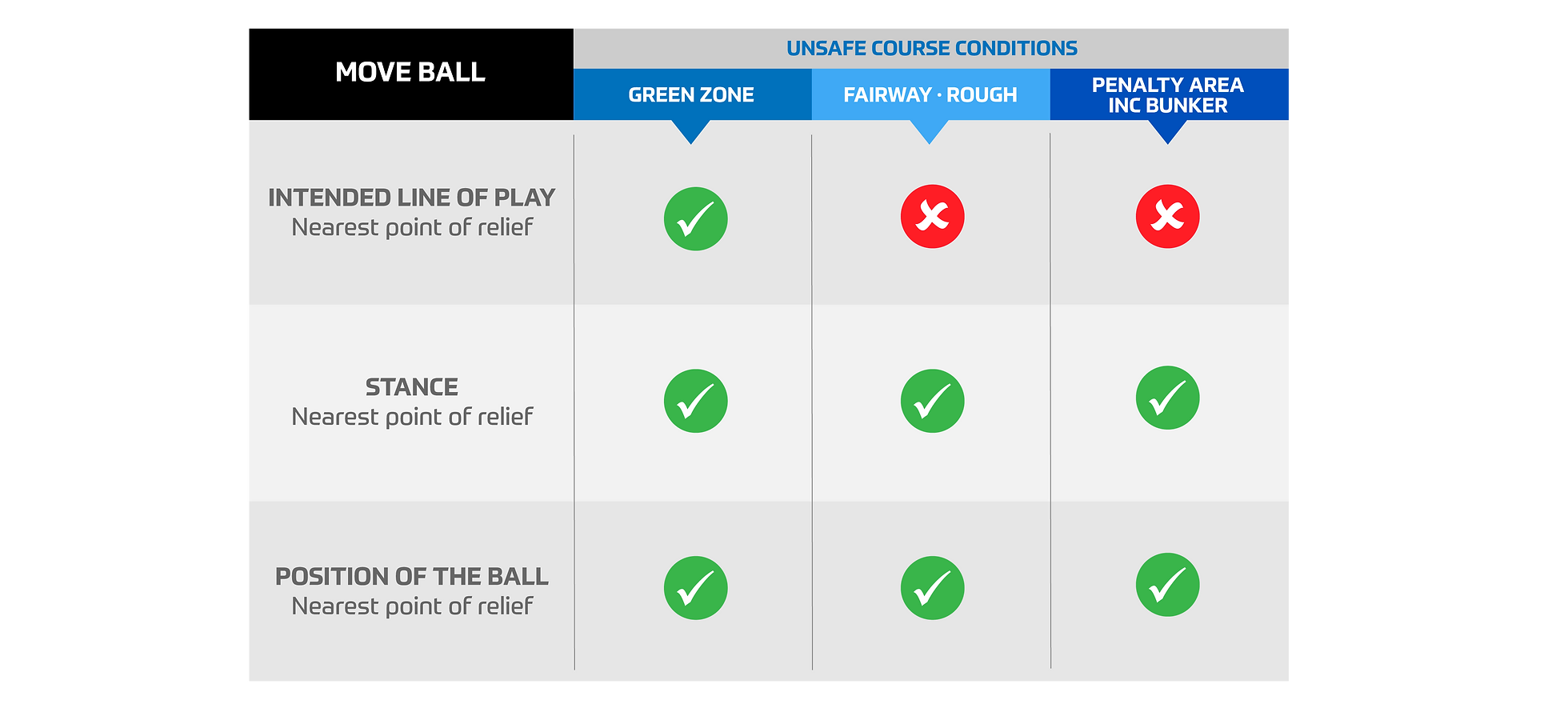 FootGolf rules diagram for unsafe course conditions.