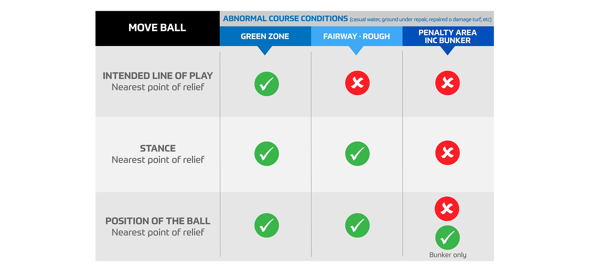 FootGolf diagram explaining relief options for abnormal course conditions.